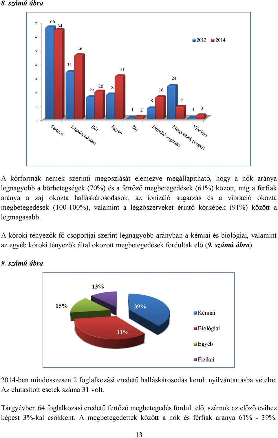 érintő kórképek (91%) között a legmagasabb.