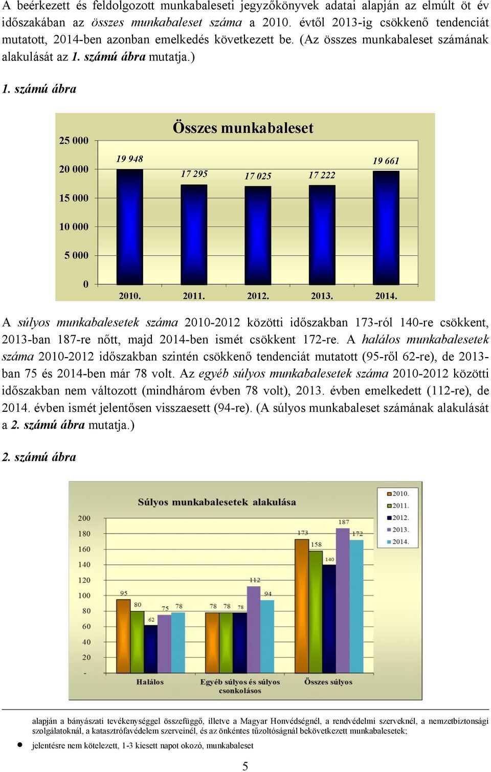 számú ábra 25 000 Összes munkabaleset 20 000 19 948 17 295 17 025 17 222 19 661 15 000 10 000 5 000 0 2010. 2011. 2012. 2013. 2014.