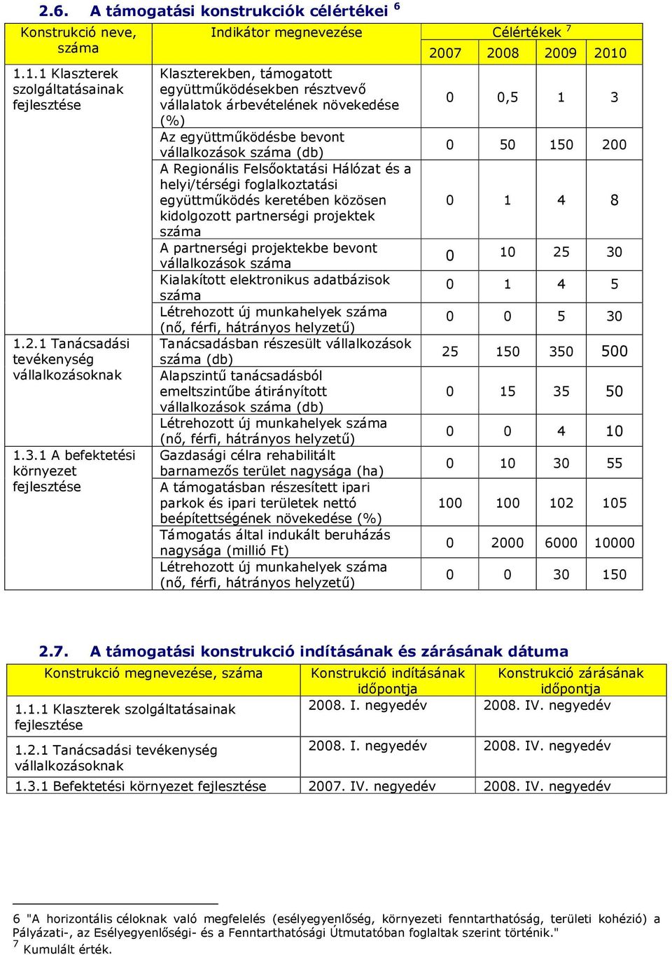 Hálózat és a helyi/térségi foglalkoztatási együttmőködés keretében közösen kidolgozott partnerségi projektek száma A partnerségi projektekbe bevont vállalkozások száma Kialakított elektronikus