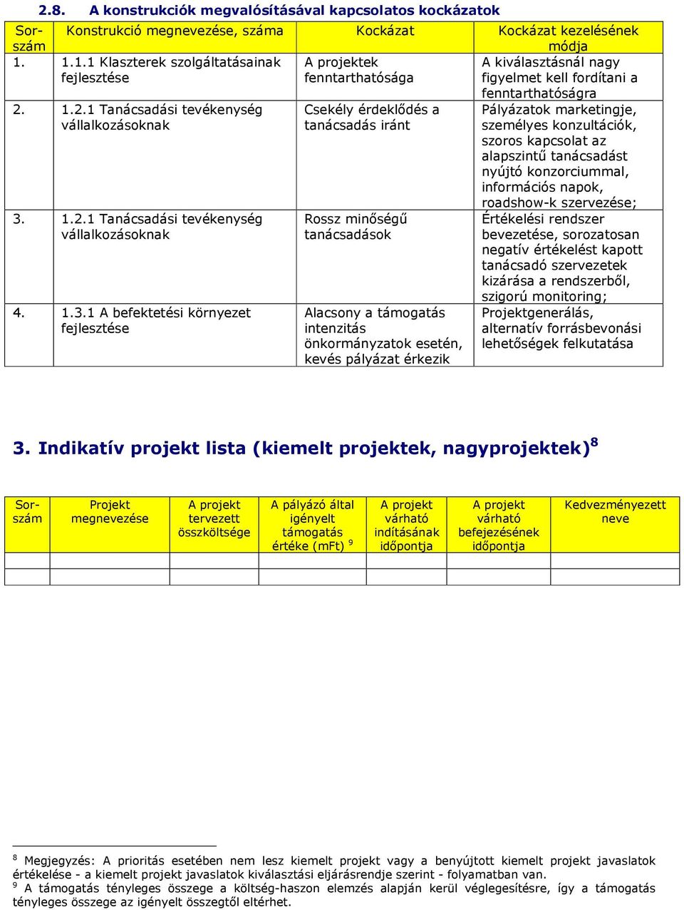 1.2.1 Tanácsadási tevékenység Csekély érdeklıdés a tanácsadás iránt Pályázatok marketingje, személyes konzultációk, szoros kapcsolat az alapszintő tanácsadást nyújtó konzorciummal, információs napok,