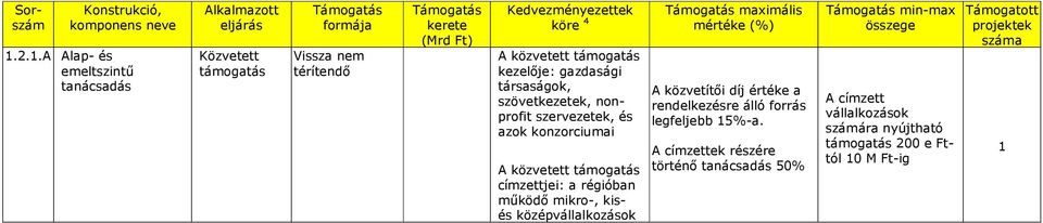 közvetett támogatás kezelıje: gazdasági társaságok, szövetkezetek, nonprofit szervezetek, és azok konzorciumai A közvetett támogatás címzettjei: a régióban mőködı