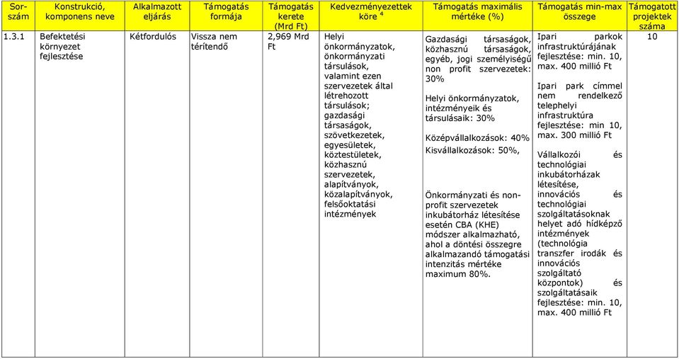 társulások, valamint ezen szervezetek által létrehozott társulások; gazdasági társaságok, szövetkezetek, egyesületek, köztestületek, közhasznú szervezetek, alapítványok, közalapítványok,