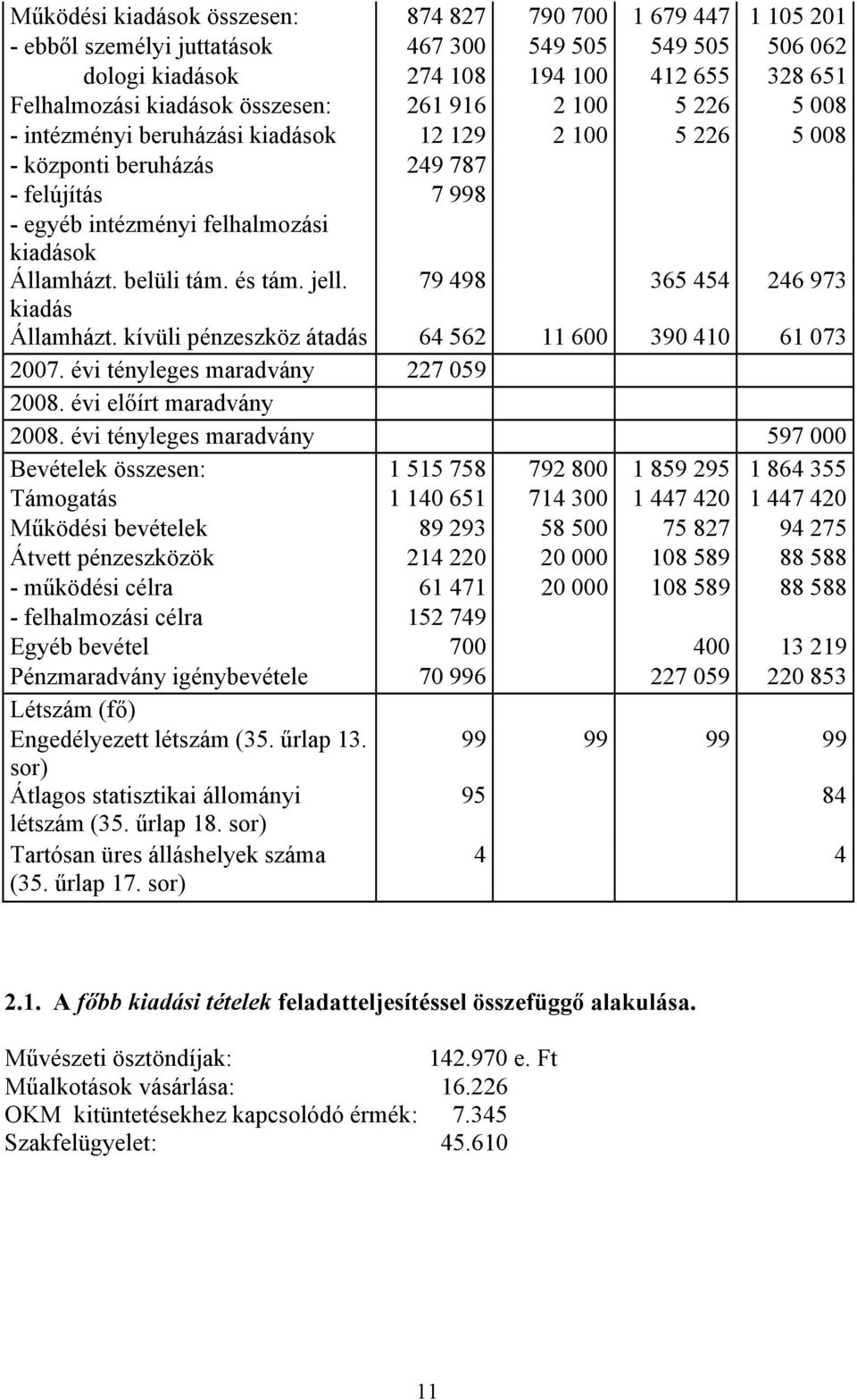 belüli tám. és tám. jell. 79 498 365 454 246 973 kiadás Államházt. kívüli pénzeszköz átadás 64 562 11 600 390 410 61 073 2007. évi tényleges maradvány 227 059 2008. évi előírt maradvány 2008.