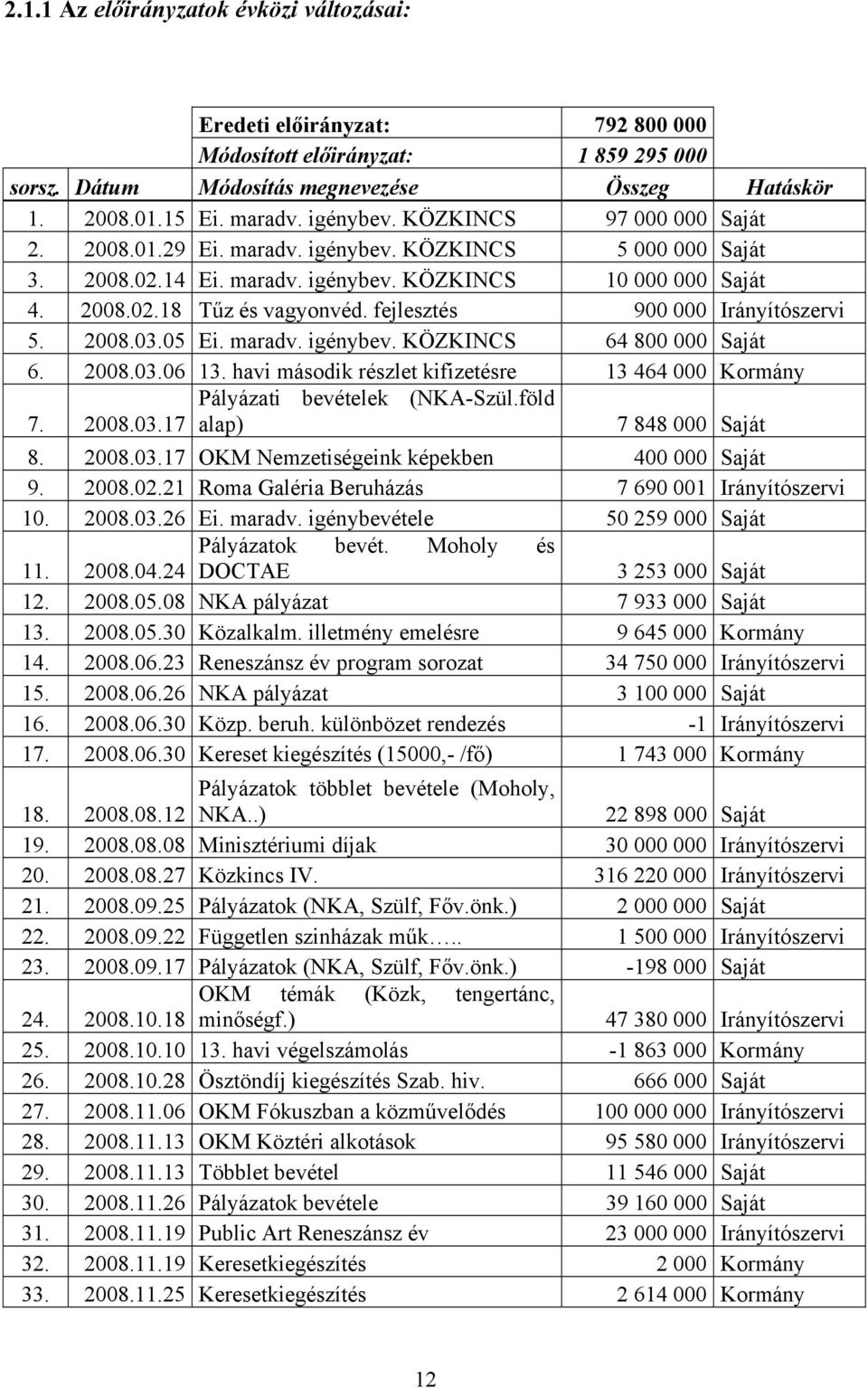 fejlesztés 900 000 Irányítószervi 5. 2008.03.05 Ei. maradv. igénybev. KÖZKINCS 64 800 000 Saját 6. 2008.03.06 13. havi második részlet kifizetésre 13 464 000 Kormány Pályázati bevételek (NKA-Szül.