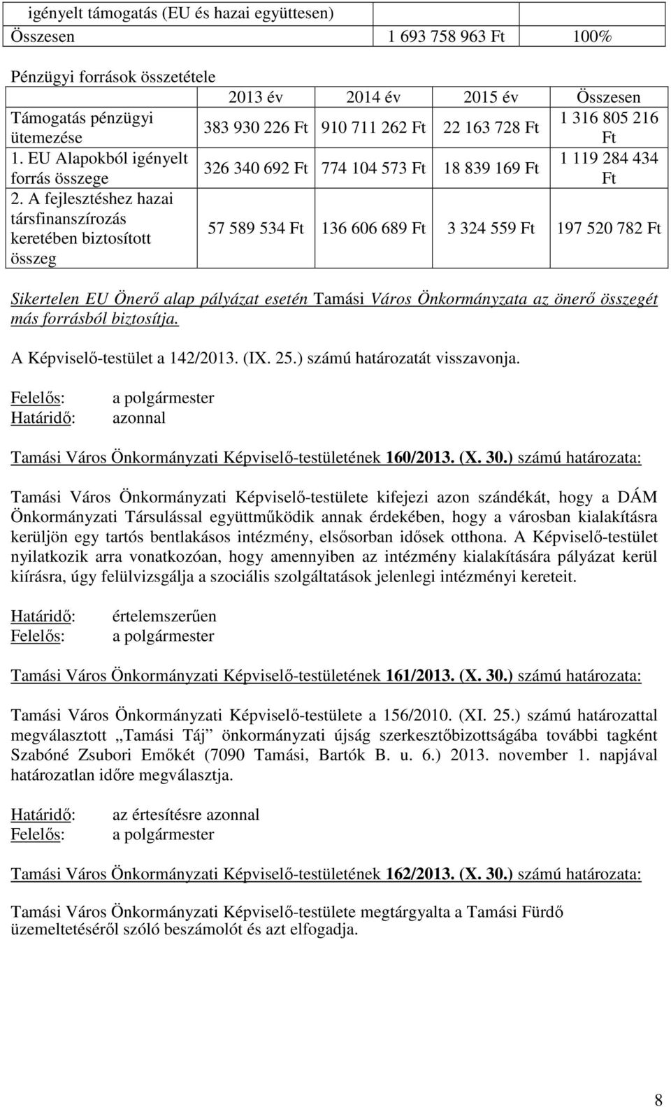 A fejlesztéshez hazai társfinanszírozás keretében biztosított összeg 57 589 534 Ft 136 606 689 Ft 3 324 559 Ft 197 520 782 Ft Sikertelen EU Önerő alap pályázat esetén Tamási Város Önkormányzata az