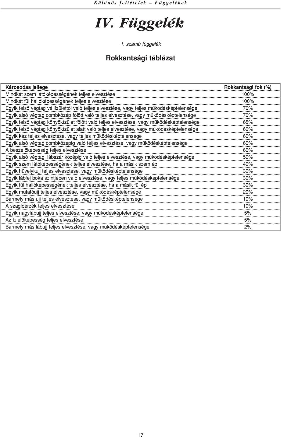 vállízülettôl való teljes elvesztése, vagy teljes mûködésképtelensége 70% Egyik alsó végtag combközép fölött való teljes elvesztése, vagy mûködésképtelensége 70% Egyik felsô végtag könyökízület