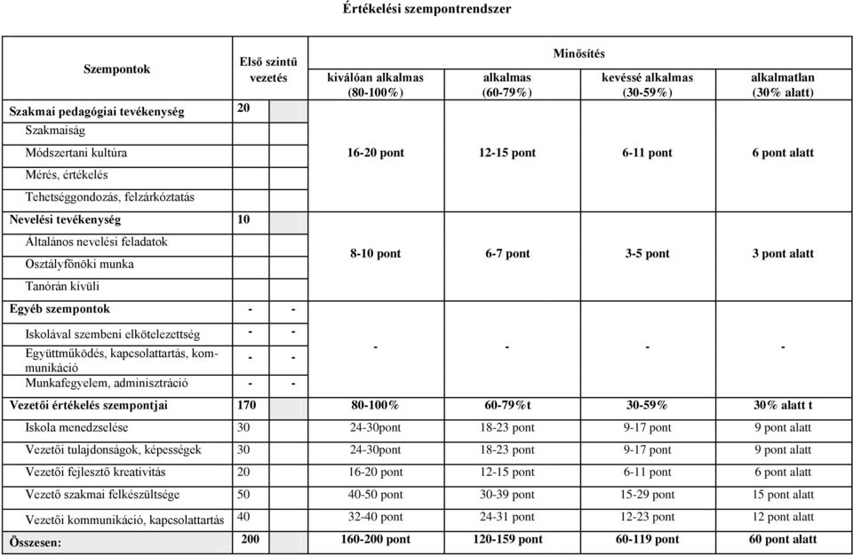 kívüli Egyéb szempntk - - Isklával szembeni elkötelezettség - - Együttműködés, kapcslattartás, kmmunikáció - - Munkafegyelem, adminisztráció - - 8-10 pnt 6-7 pnt 3-5 pnt 3 pnt alatt - - - - Vezetői