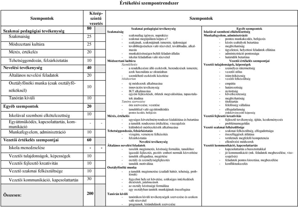 - pnts munkakezdés, befejezés - szakjának, szakmájának ismerete, újdnságai - közös szabályk betartása Módszertani kultúra 25 - tvábbképzéseken való részvétel, tvábbadás, alkal- - megbízhatóság mazás