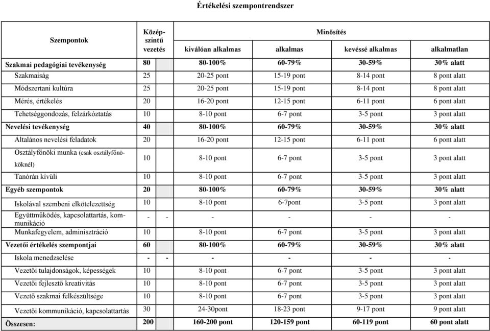 felzárkóztatás 10 8-10 pnt 6-7 pnt 3-5 pnt 3 pnt alatt Nevelési tevékenység 40 80-100% 60-79% 30-59% 30% alatt Általáns nevelési feladatk 20 16-20 pnt 12-15 pnt 6-11 pnt 6 pnt alatt Osztályfőnöki