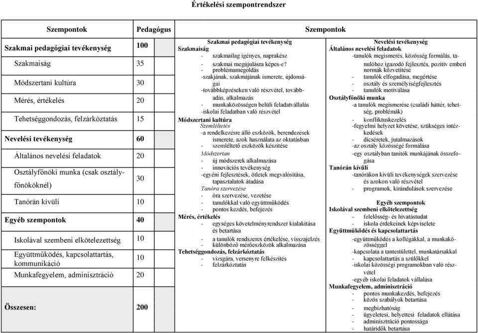 nulóhz igazdó fejlesztés, pzitív emberi - prblémamegldás nrmák közvetítése -szakjának, szakmájának ismerete, újdnsá- - tanulók elfgadása, megértése Módszertani kultúra 30 gai - sztály és