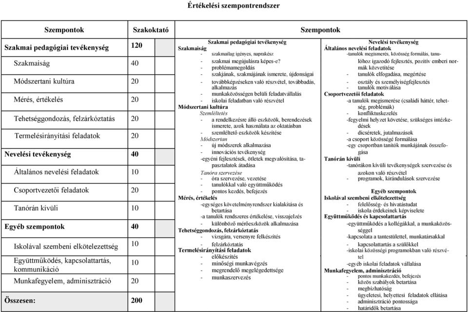 lóhz igazdó fejlesztés, pzitív emberi nr- - prblémamegldás mák közvetítése - szakjának, szakmájának ismerete, újdnságai - tanulók elfgadása, megértése Módszertani kultúra 20 - tvábbképzéseken való