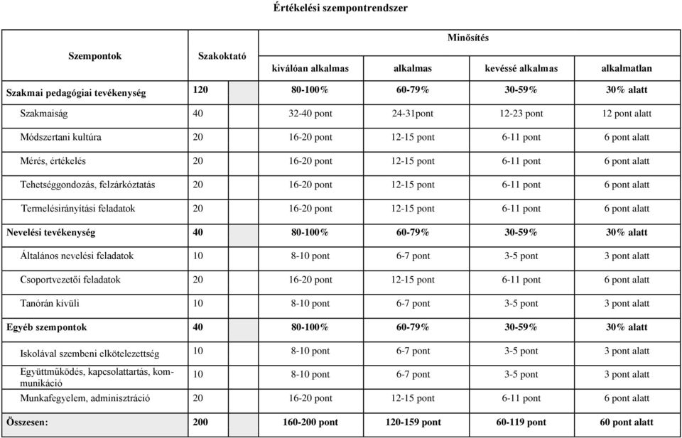 16-20 pnt 12-15 pnt 6-11 pnt 6 pnt alatt Termelésirányítási feladatk 20 16-20 pnt 12-15 pnt 6-11 pnt 6 pnt alatt Nevelési tevékenység 40 80-100% 60-79% 30-59% 30% alatt Általáns nevelési feladatk 10