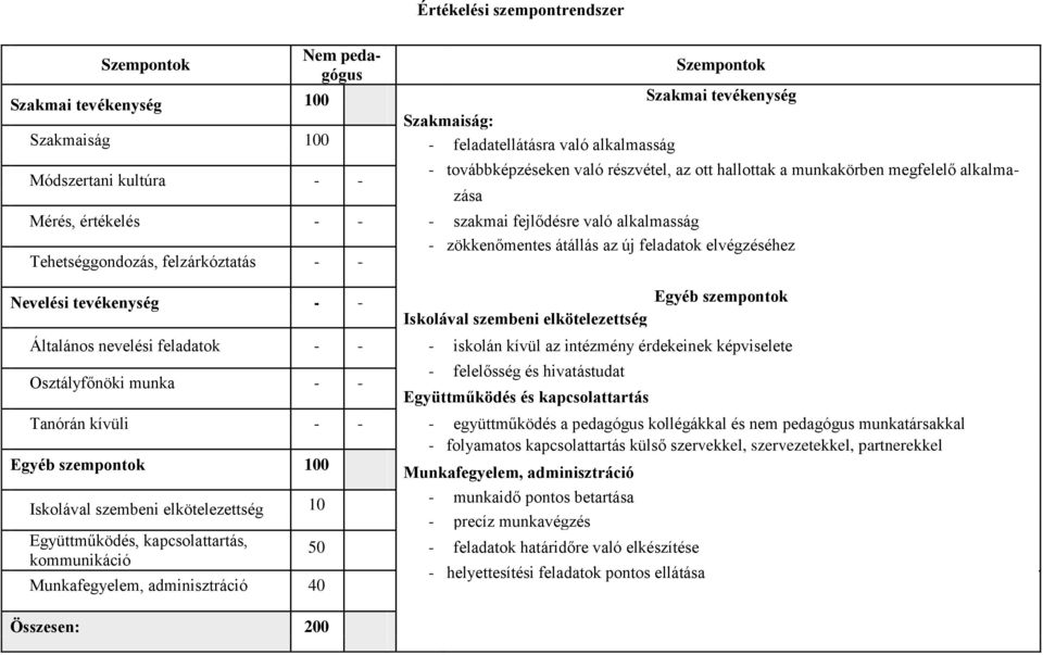 Tehetséggndzás, felzárkóztatás - - Nevelési tevékenység - - zása Isklával szembeni elkötelezettség Egyéb szempntk Általáns nevelési feladatk - - - isklán kívül az intézmény érdekeinek képviselete