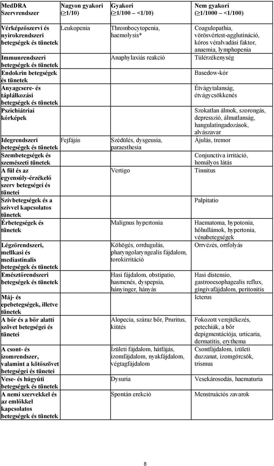 egyensúly-érzékelő szerv betegségei és tünetei Szívbetegségek és a szívvel kapcsolatos tünetek Érbetegségek és tünetek Légzőrendszeri, mellkasi és mediastinalis betegségek és tünetek Emésztőrendszeri