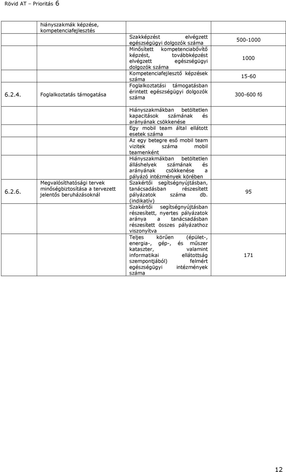 támogatásban érintett egészségügyi dolgozók 500-1000 1000 15-60