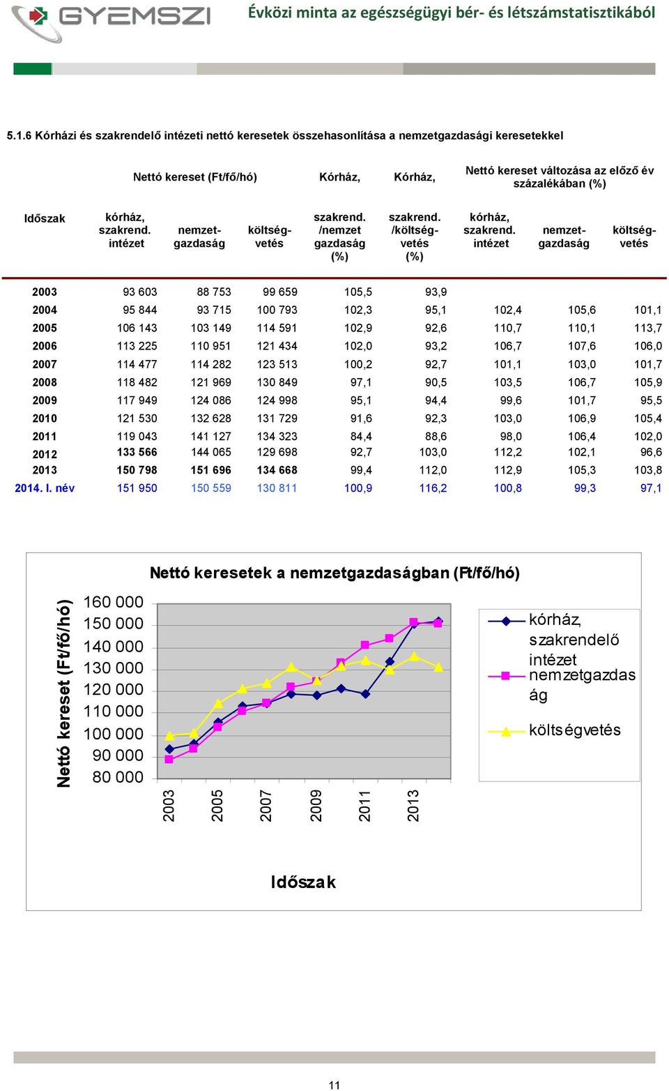 szakrend. intézet nemzetgazdaság költségvetés szakrend. /nemzet gazdaság (%) szakrend. /költségvetés (%) kórház, szakrend.