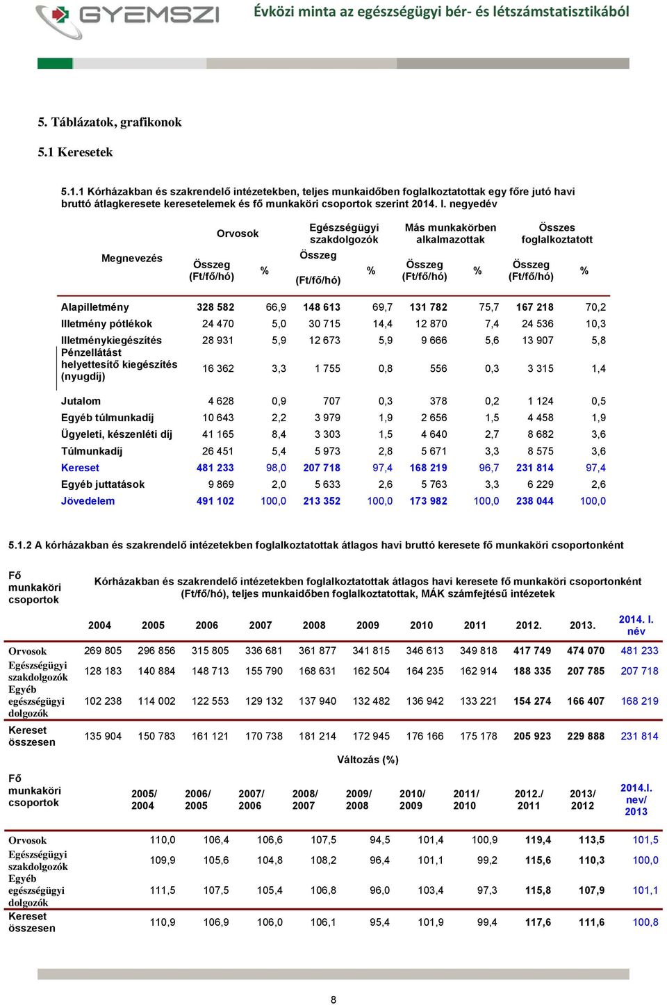 negyedév Megnevezés Összeg (Ft/fő/hó) Orvosok % Egészségügyi szakdolgozók Összeg % (Ft/fő/hó) Más munkakörben alkalmazottak Összeg (Ft/fő/hó) % Összes foglalkoztatott Összeg (Ft/fő/hó) % 328 582 66,9