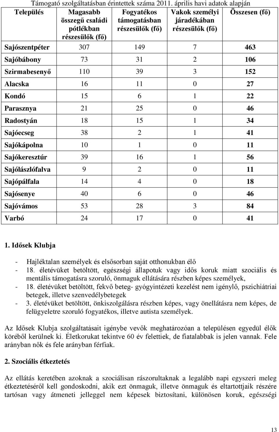 Sajószentpéter 307 149 7 463 Sajóbábony 73 31 2 106 Szirmabesenyő 110 39 3 152 Alacska 16 11 0 27 Kondó 15 6 1 22 Parasznya 21 25 0 46 Radostyán 18 15 1 34 Sajóecseg 38 2 1 41 Sajókápolna 10 1 0 11