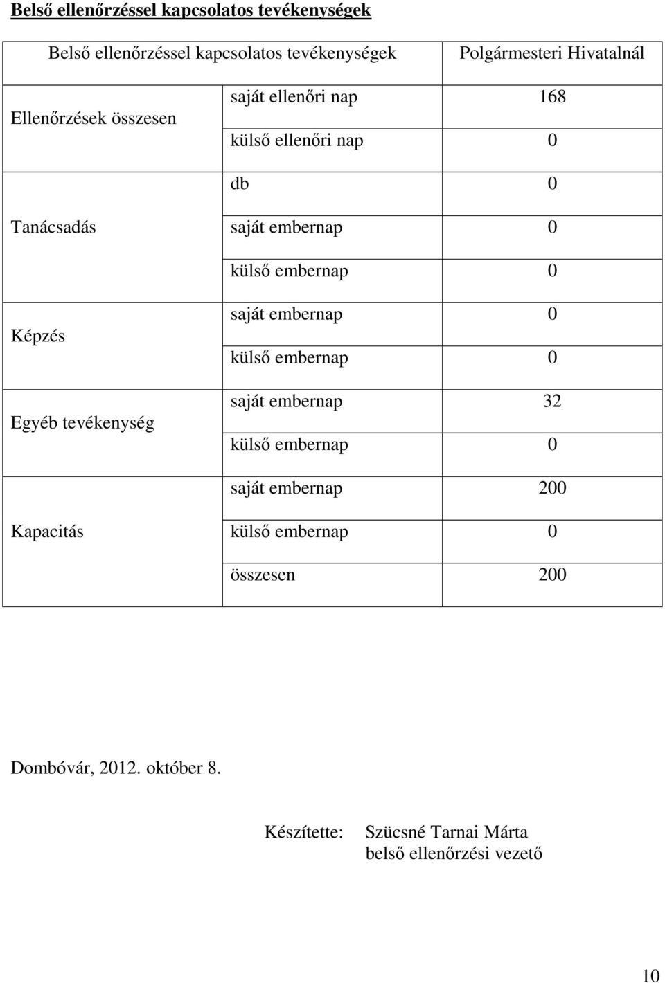 Képzés Egyéb tevékenység saját embernap 0 külső embernap 0 saját embernap 32 külső embernap 0 saját embernap 200