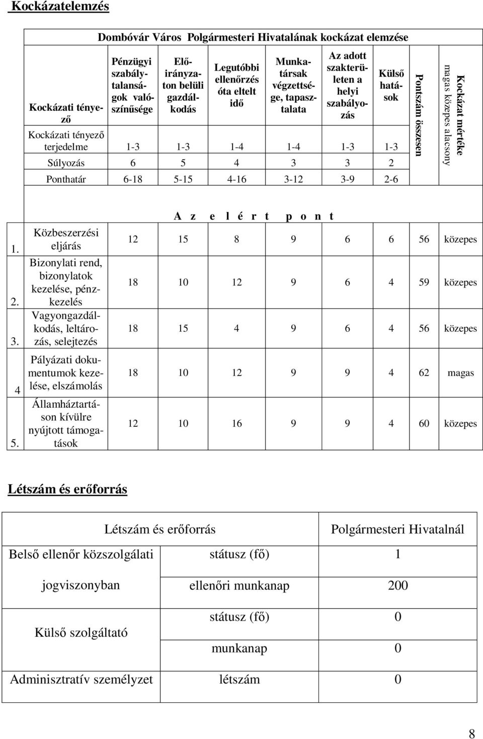 5-15 4-16 3-12 3-9 2-6 Pontszám összesen Kockázat mértéke magas közepes alacsony 1. 2. 3. 4 5.