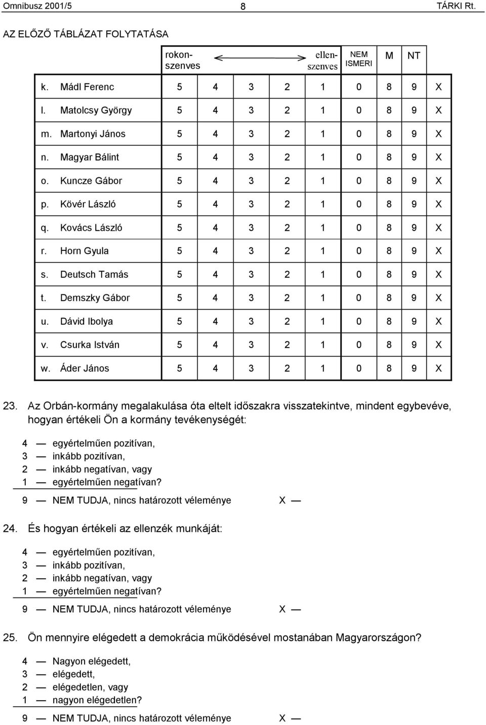 Horn Gyula 5 4 3 2 1 0 8 9 X s. Deutsch Tamás 5 4 3 2 1 0 8 9 X t. Demszky Gábor 5 4 3 2 1 0 8 9 X u. Dávid Ibolya 5 4 3 2 1 0 8 9 X v. Csurka István 5 4 3 2 1 0 8 9 X w.