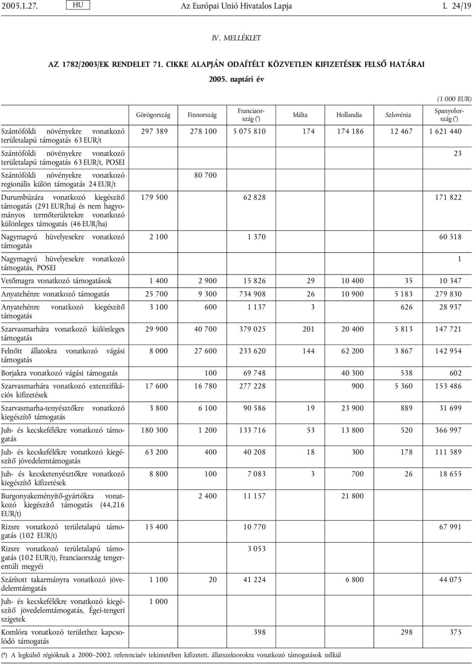075 810 174 174 186 12 467 1 621 440 területalapú 63 EUR/t Szántóföldi növényekre vonatkozó 23 területalapú 63 EUR/t, POSEI Szántóföldi növényekre vonatkozó 80 700 regionális külön 24 EUR/t