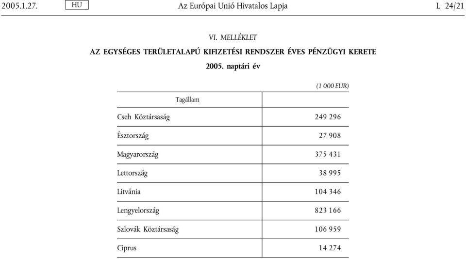 Tagállam Cseh Köztársaság 249 296 Észtország 27 908 Magyarország 375 431