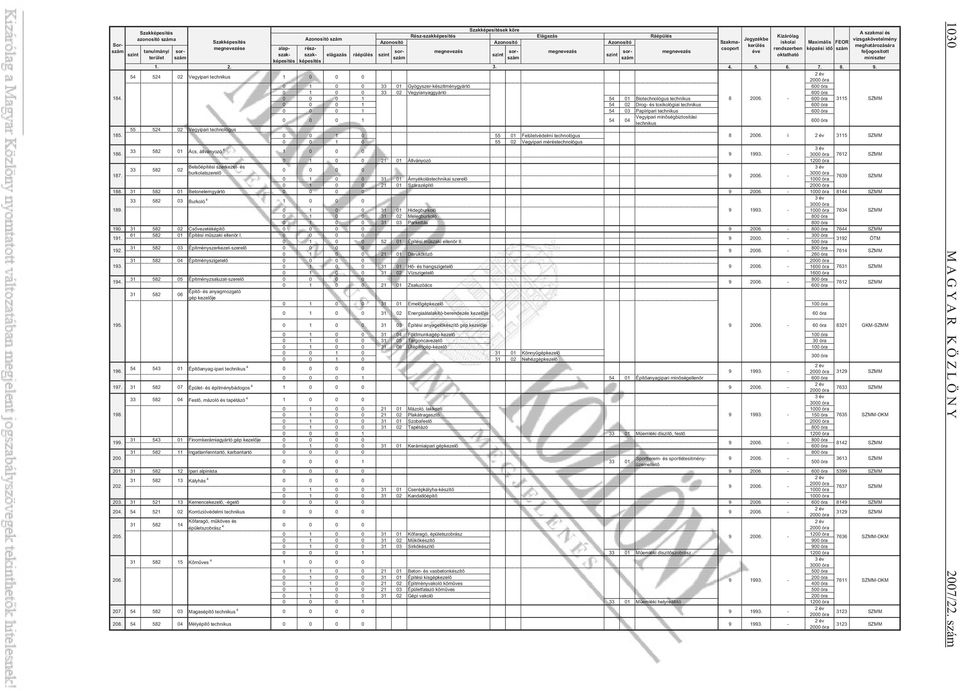 - 600 óra 3115 SZMM 0 0 0 1 54 02 Drog- és toxikológiai technikus 600 óra 0 0 0 1 54 03 Papíripari technikus 600 óra Vegyipari min ségbiztosítási 0 0 0 1 54 04 600 óra technikus 55 524 02 Vegyipari