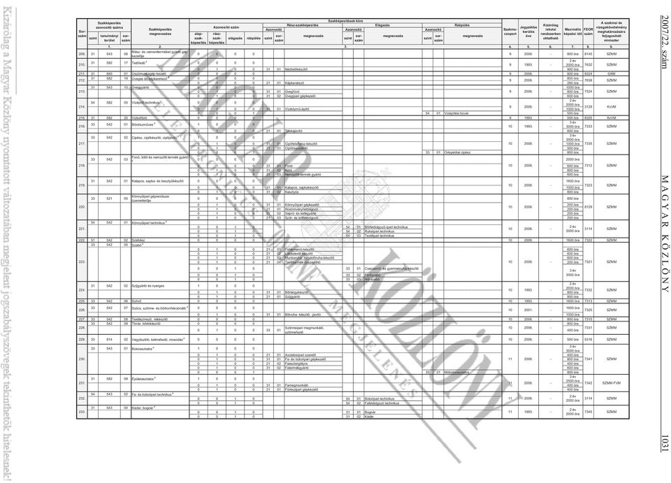 - 800 óra 8324 GKM 31 582 19 Üveges és képkeretez 4 800 óra 212. 9 2006. - 7638 SZMM 0 1 0 0 21 01 Képkeretez 260 óra 31 543 10 Üveggyártó 213. 0 1 0 0 31 01 Üvegfúvó 9 2006.