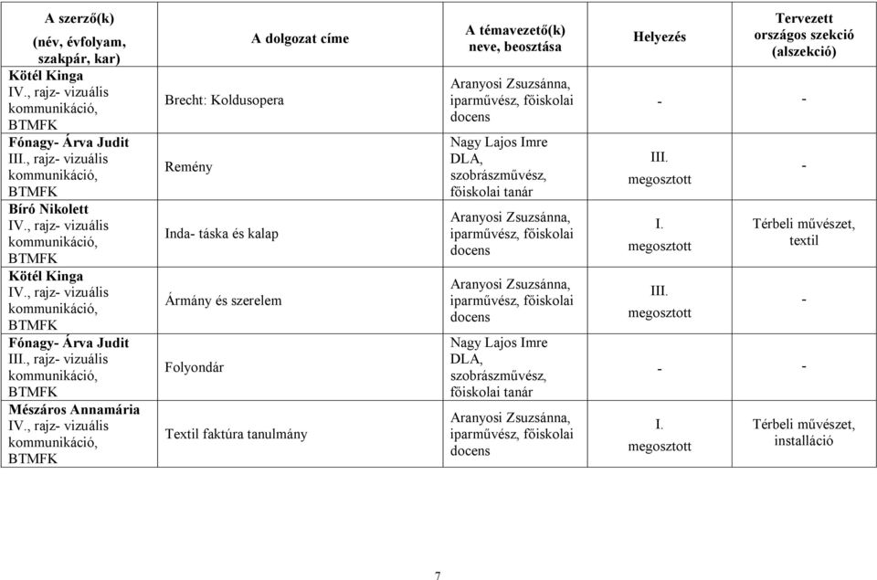 , rajz- vizuális Brecht: Koldusopera Remény Inda- táska és kalap Ármány és szerelem Folyondár Textil faktúra tanulmány Aranyosi Zsuzsánna, iparművész, főiskolai docens Nagy Lajos Imre