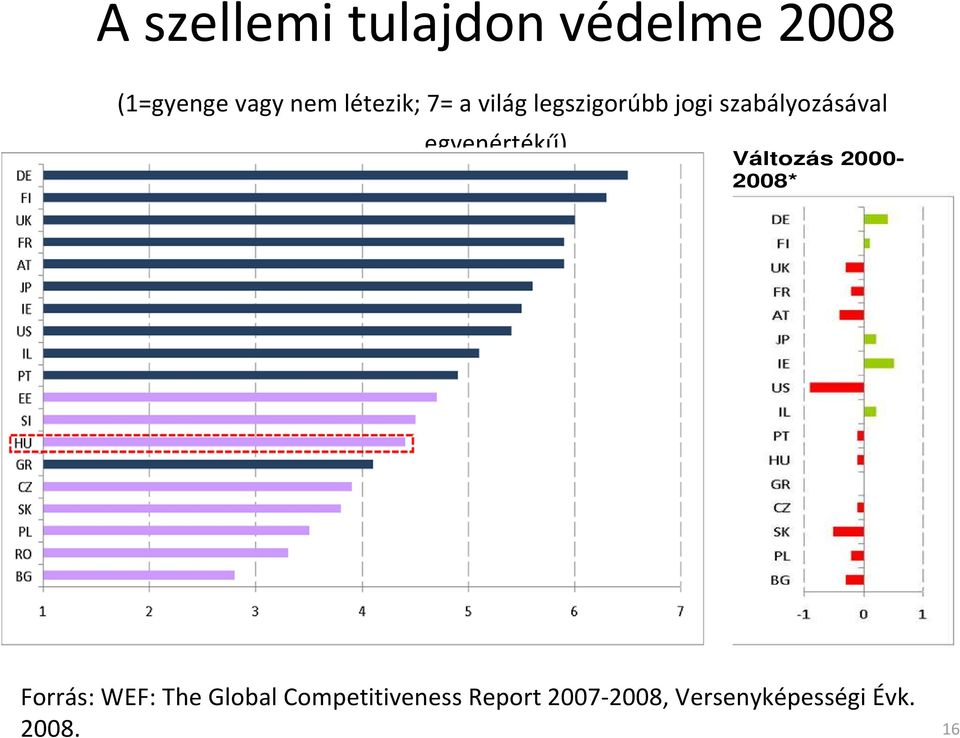 egyenértékű) Változás 2000-2008* Forrás: WEF: The Global