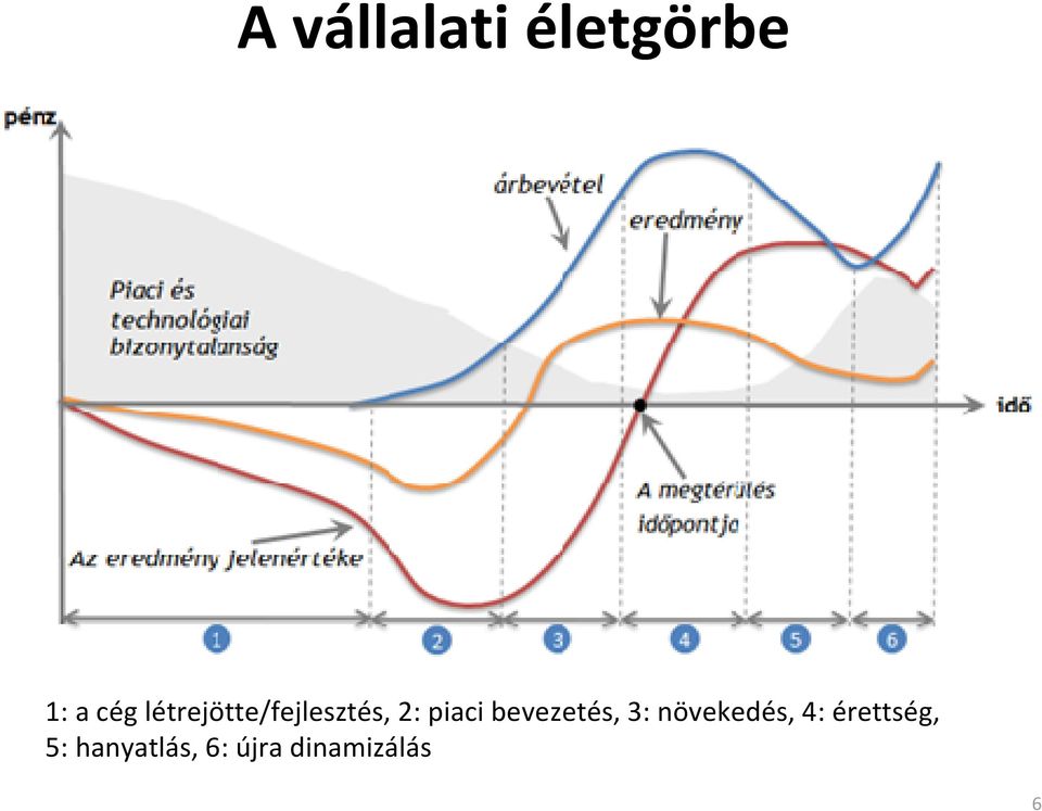 bevezetés, 3: növekedés, 4: