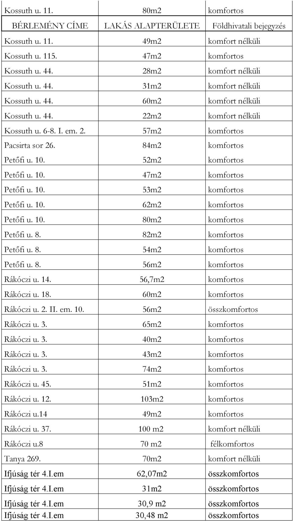 52m2 komfortos Petőfi u. 10. 47m2 komfortos Petőfi u. 10. 53m2 komfortos Petőfi u. 10. 62m2 komfortos Petőfi u. 10. 80m2 komfortos Petőfi u. 8. 82m2 komfortos Petőfi u. 8. 54m2 komfortos Petőfi u. 8. 56m2 komfortos Rákóczi u.