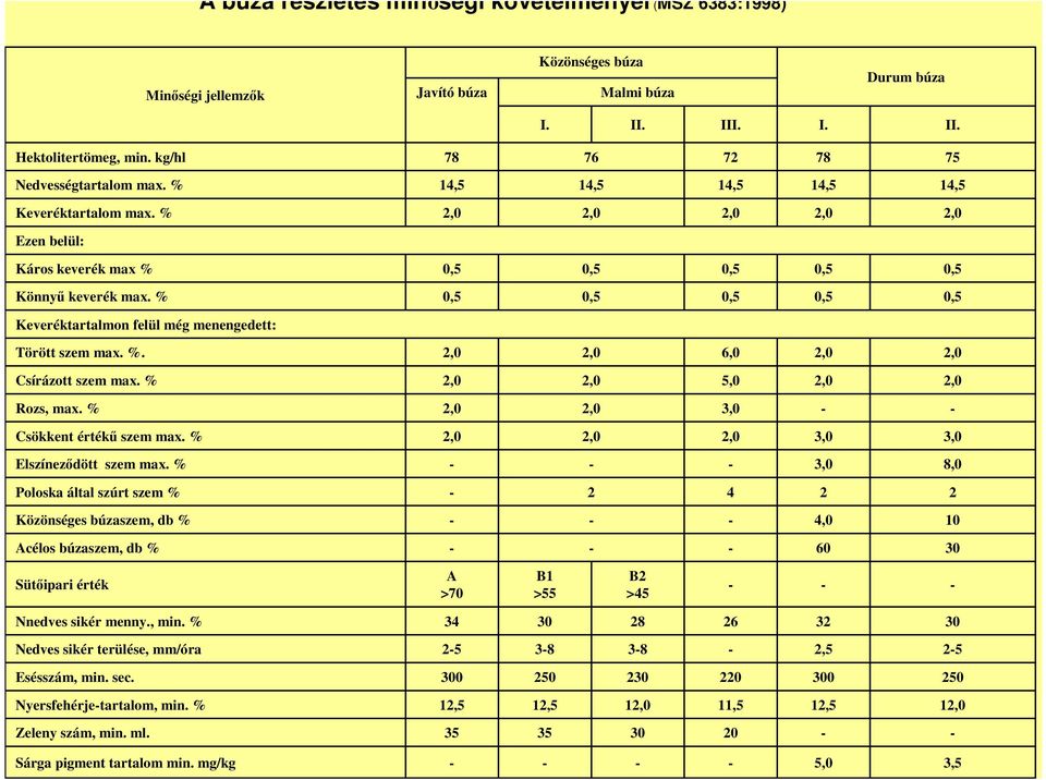 % 0,5 0,5 0,5 0,5 0,5 Keveréktartalmon felül még menengedett: Törött szem max. %. 6,0 Csírázott szem max. % 5,0 Rozs, max. % 3,0 Csökkent értékő szem max. % 3,0 3,0 Elszínezıdött szem max.