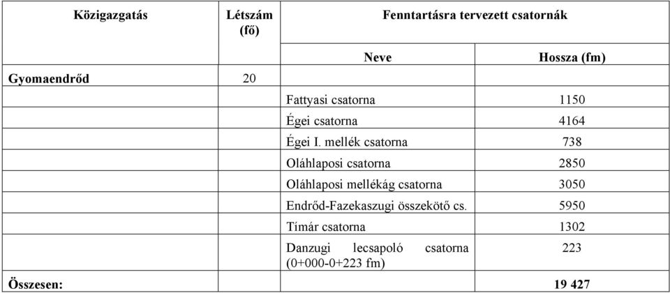 mellék csatorna 738 Oláhlaposi csatorna 2850 Oláhlaposi mellékág csatorna 3050