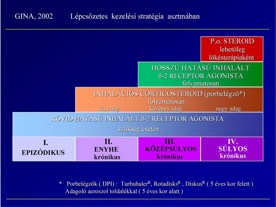 (porbelégző*) folyamatosan kis adag közepes adag nagy adag RÖVID HATÁSÚ INHALÁLT ß-2 ß 2 RECEPTOR AGONISTA szükség esetén II.