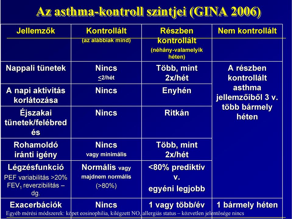 Exacerbációk Kontrollált (az alábbiak mind) Nincs <2/hét Nincs Nincs Nincs vagy minimális Normális vagy majdnem normális (>80%) Nincs Részben kontrollált