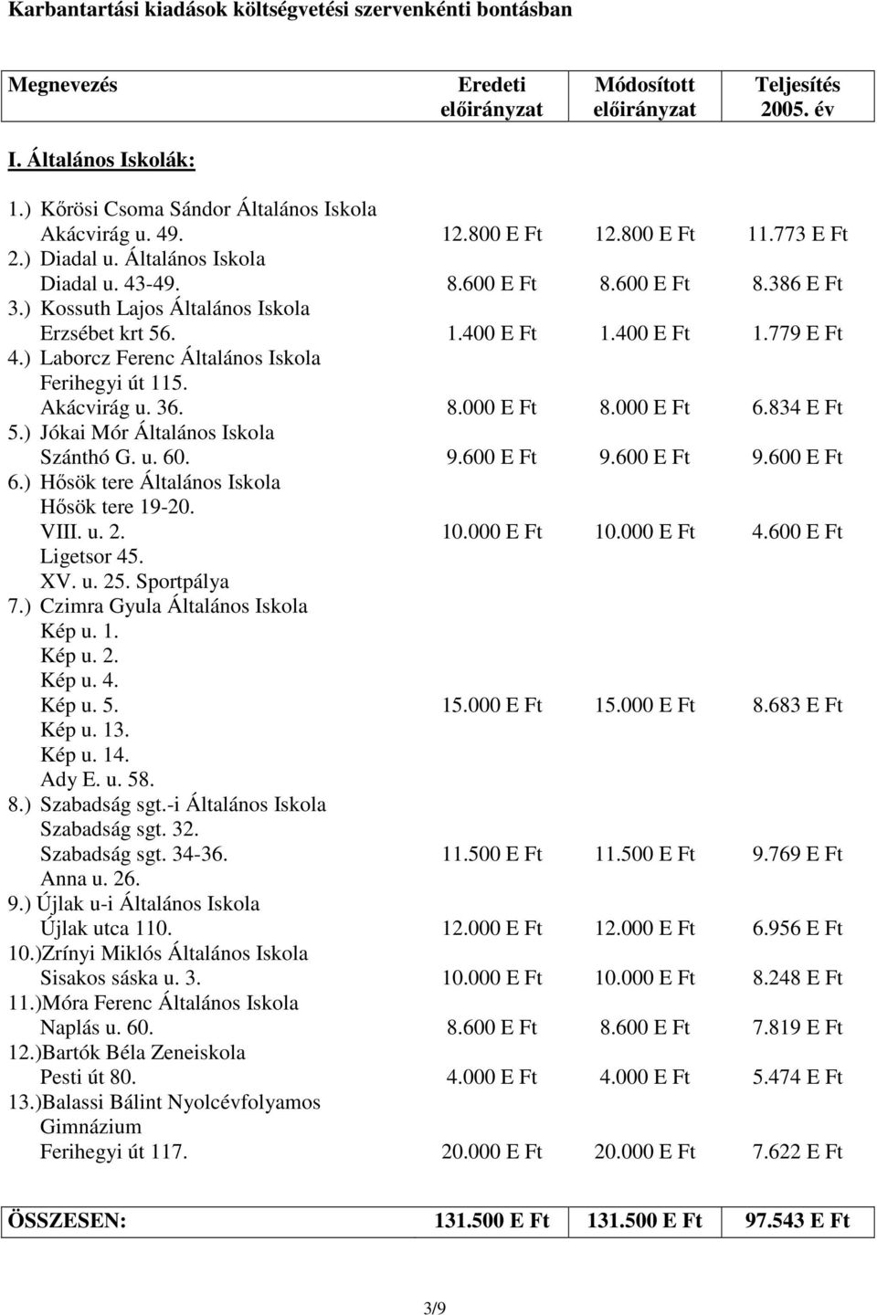 ) Laborcz Ferenc Általános Iskola Ferihegyi út 5. Akácvirág u. 36. 8.000 8.000 6.834 5.) Jókai Mór Általános Iskola Szánthó G. u. 60. 9.600 9.600 9.600 6.) Hısök tere Általános Iskola Hısök tere 9-0.