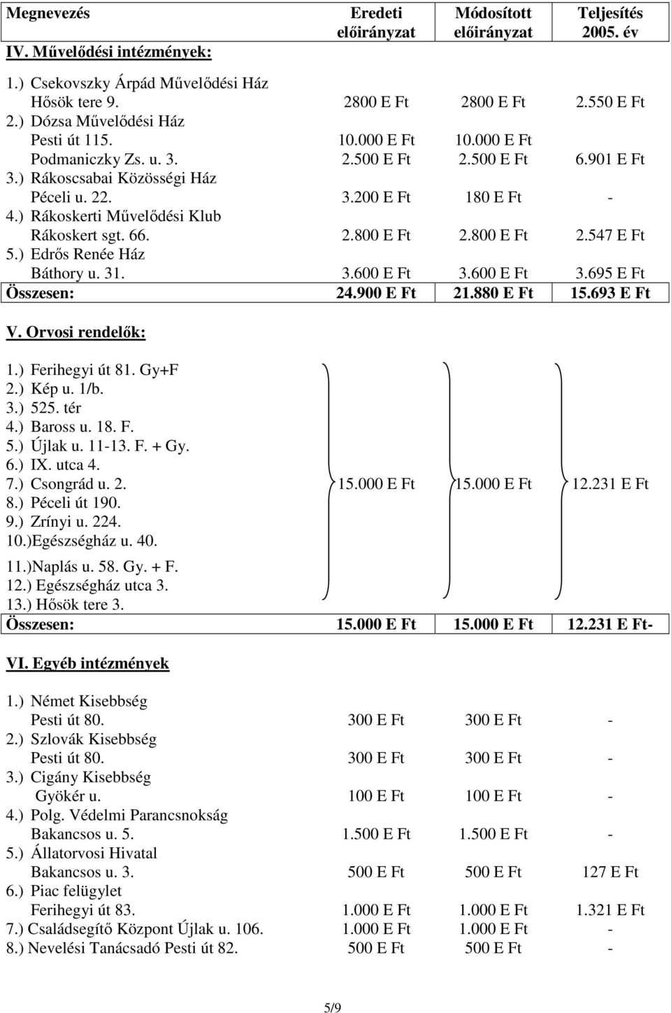 600 3.695 : 4.900.880 5.693 V. Orvosi rendelık:.) Ferihegyi út 8. Gy+F.) Kép u. /b. 3.) 55. tér 4.) Baross u. 8. F. 5.) Újlak u. -3. F. + Gy. 6.) IX. utca 4. 7.) Csongrád u.. 5.000 5.000.3 8.