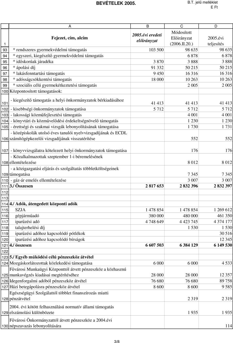 50 5 * lakásfenntartási támogatás 9 450 6 36 6 36 * adósságcsökkentési támogatás 8 000 0 63 0 63 * szociális célú gyermekétkeztetési támogatás 005 005 Központosított támogatások: 0 0 03 04 05 -