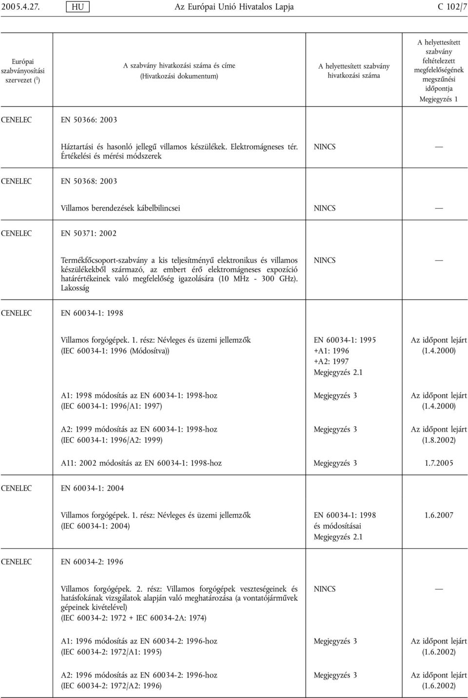 az embert érő elektromágneses expozíció határértékeinek való megfelelőség igazolására (10 MHz - 300 GHz). Lakosság CENELEC EN 60034-1: 19