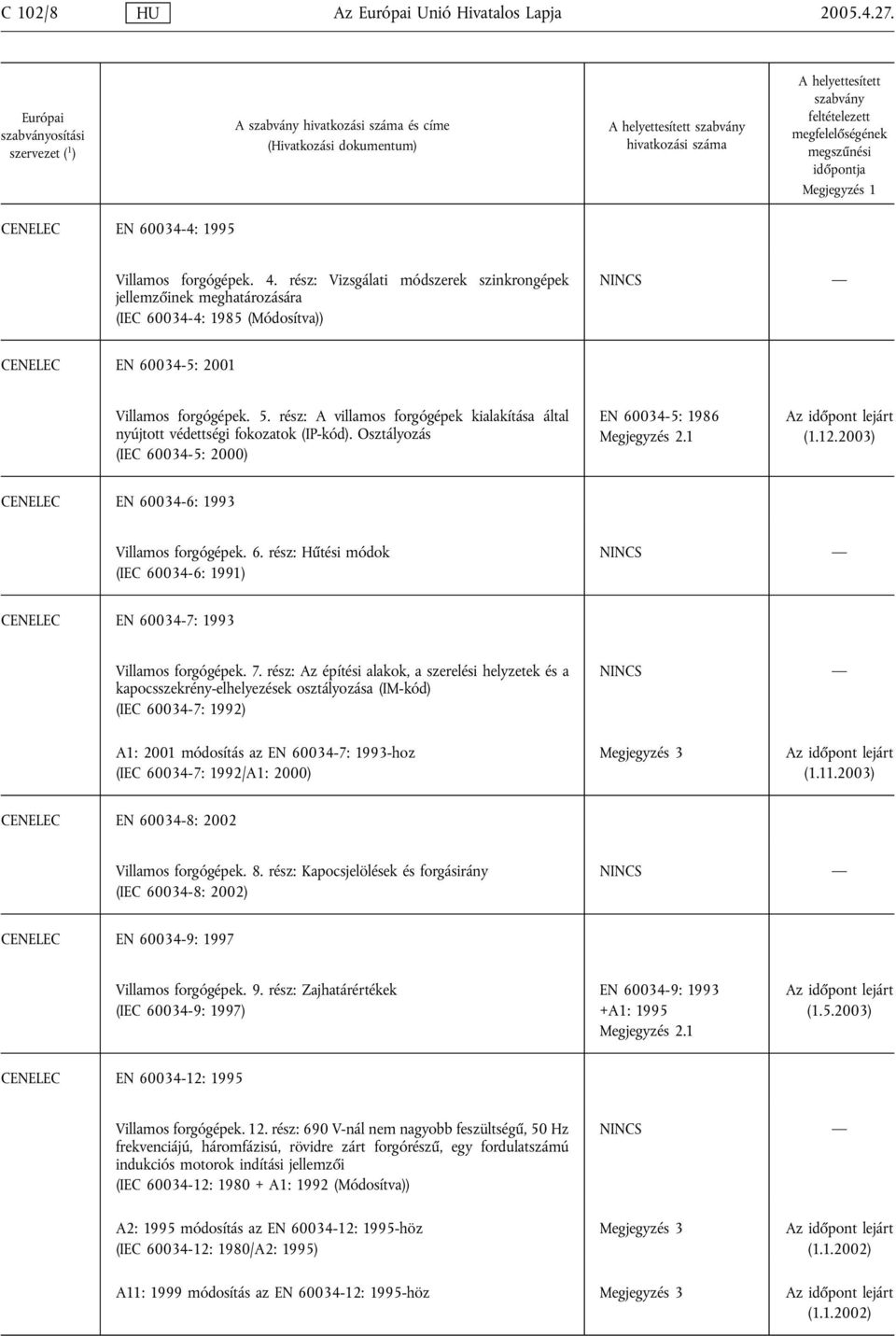 rész: A villamos forgógépek kialakítása által nyújtott védettségi fokozatok (IP-kód). Osztályozás (IEC 60034-5: 2000) EN 60034-5: 1986 (1.12.2003) CENELEC EN 60034-6: 1993 Villamos forgógépek. 6. rész: Hűtési módok (IEC 60034-6: 1991) CENELEC EN 60034-7: 1993 Villamos forgógépek.