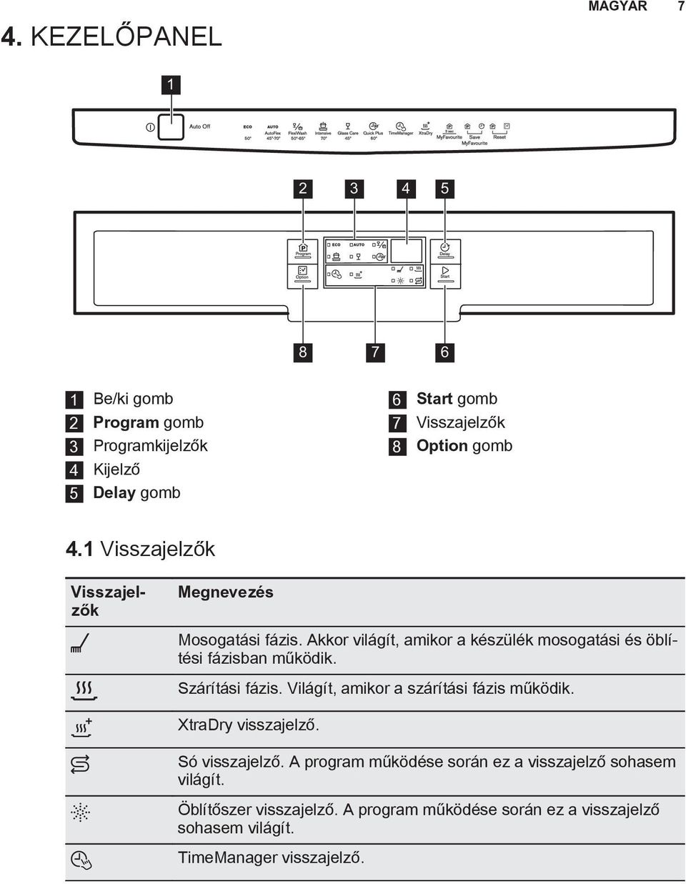 ESF 8620ROW ESF 8620ROX. HU Mosogatógép Használati útmutató 2 RO Maşină de  spălat vase Manual de utilizare 27 - PDF Free Download