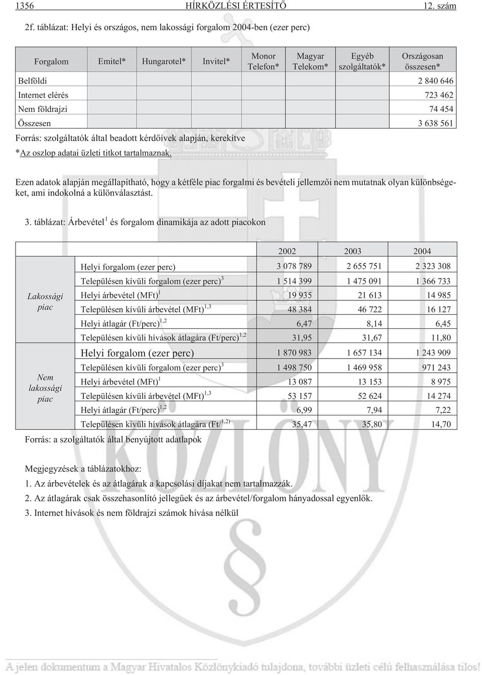 646 Internet elérés 723 462 Nem földrajzi 74 454 Összesen 3 638 561 Forrás: szolgáltatók által beadott kérdõívek alapján, kerekítve *Az oszlop adatai üzleti titkot tartalmaznak.