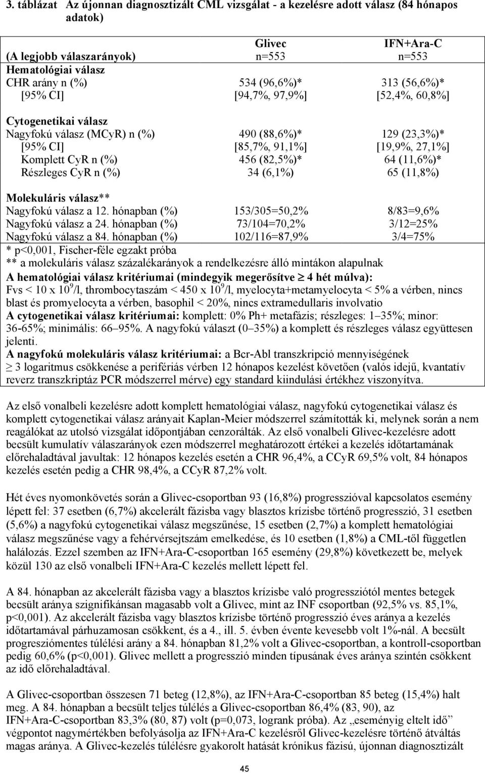 (82,5%)* 64 (11,6%)* Részleges CyR n (%) 34 (6,1%) 65 (11,8%) Molekuláris válasz** Nagyfokú válasz a 12. hónapban (%) 153/305=50,2% 8/83=9,6% Nagyfokú válasz a 24.
