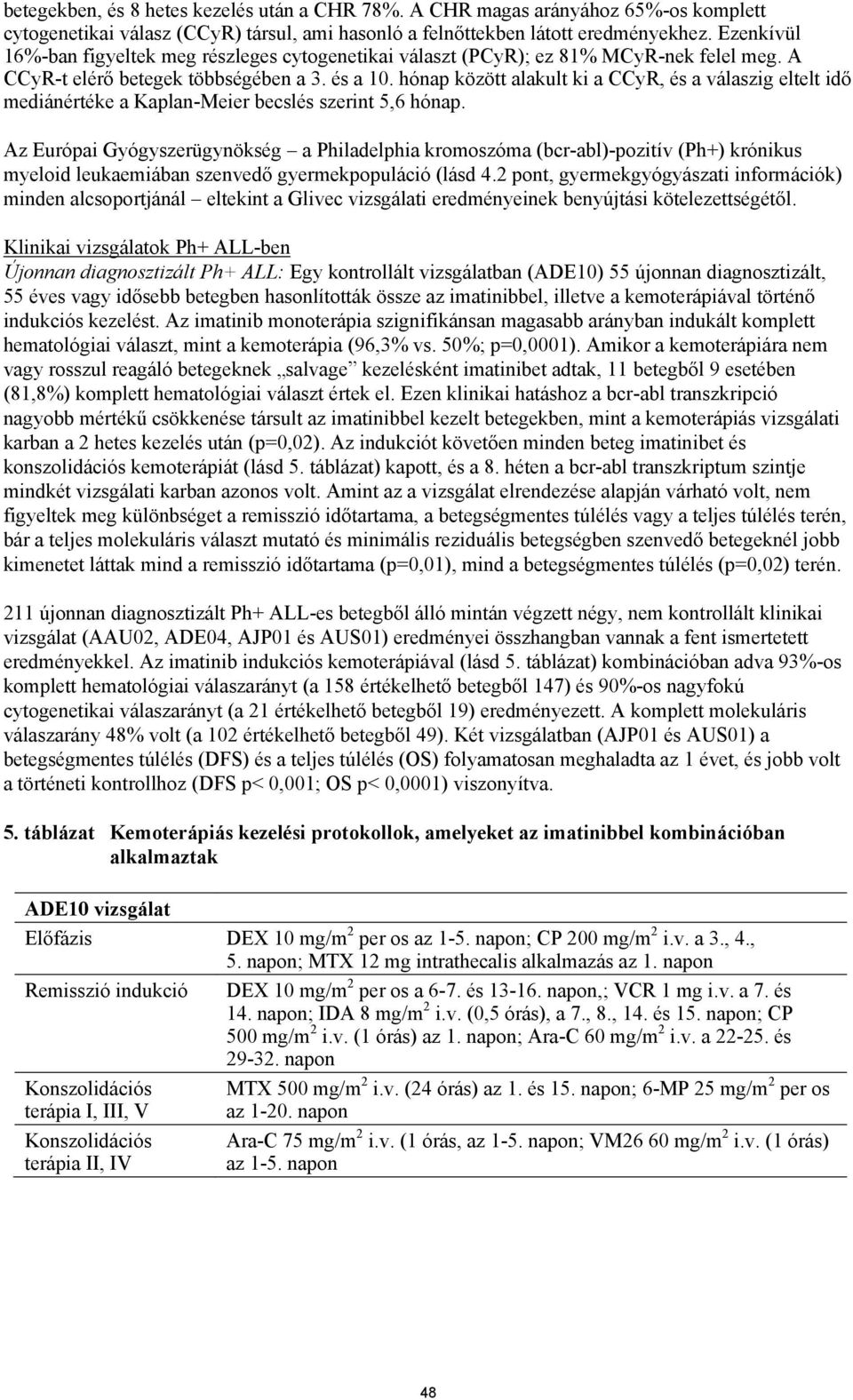 hónap között alakult ki a CCyR, és a válaszig eltelt idő mediánértéke a Kaplan-Meier becslés szerint 5,6 hónap.