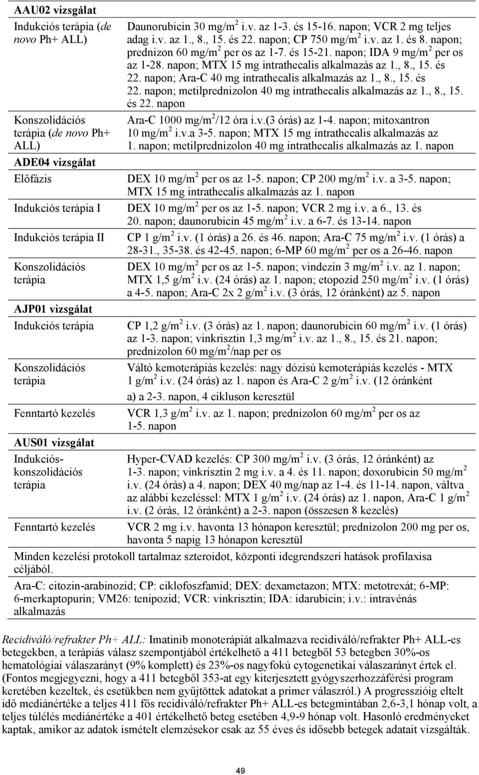 napon; VCR 2 mg teljes adag i.v. az 1., 8., 15. és 22. napon; CP 750 mg/m 2 i.v. az 1. és 8. napon; prednizon 60 mg/m 2 per os az 1-7. és 15-21. napon; IDA 9 mg/m 2 per os az 1-28.