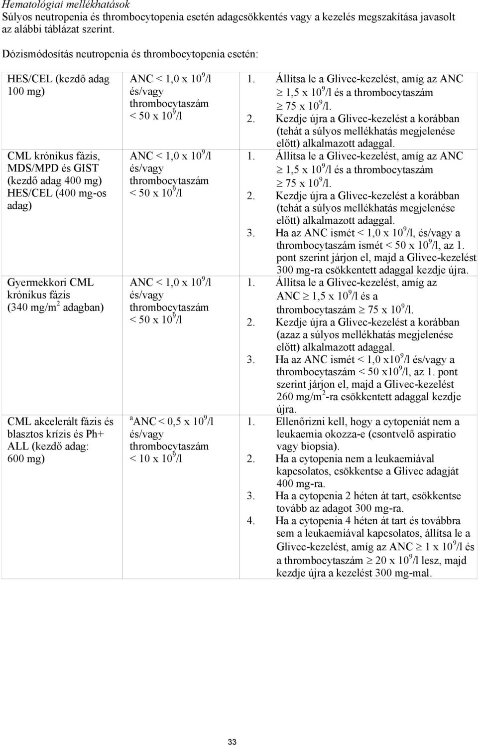 mg/m 2 adagban) CML akcelerált fázis és blasztos krízis és Ph+ ALL (kezdő adag: 600 mg) ANC < 1,0 x 10 9 /l és/vagy thrombocytaszám < 50 x 10 9 /l ANC < 1,0 x 10 9 /l és/vagy thrombocytaszám < 50 x