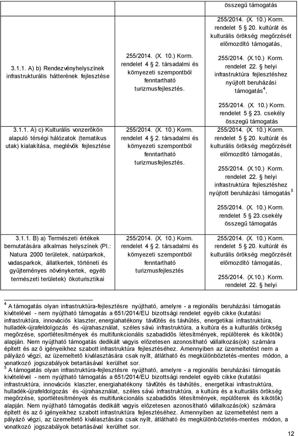 társadalmi és környezeti szempontból fenntartható turizmusfejlesztés. rendelet 4 2. társadalmi és környezeti szempontból fenntartható turizmusfejlesztés. rendelet 4 2. társadalmi és környezeti szempontból fenntartható turizmusfejlesztés összegű támogatás rendelet 5 20.