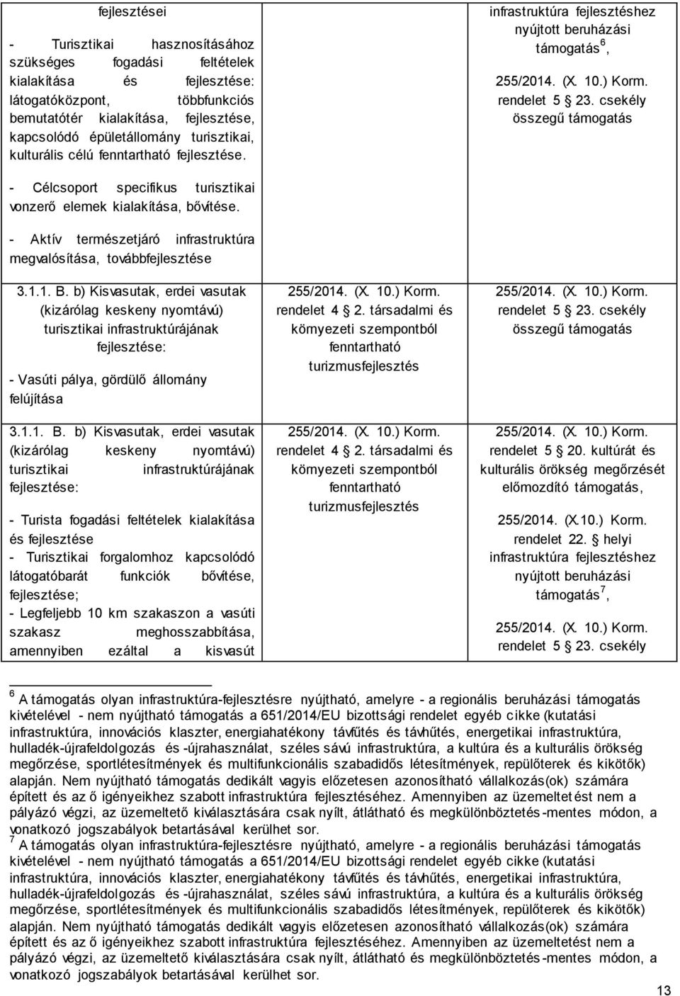 csekély összegű támogatás - Célcsoport specifikus turisztikai vonzerő elemek kialakítása, bővítése. - Aktív természetjáró infrastruktúra megvalósítása, továbbfejlesztése 3.1.1. B.